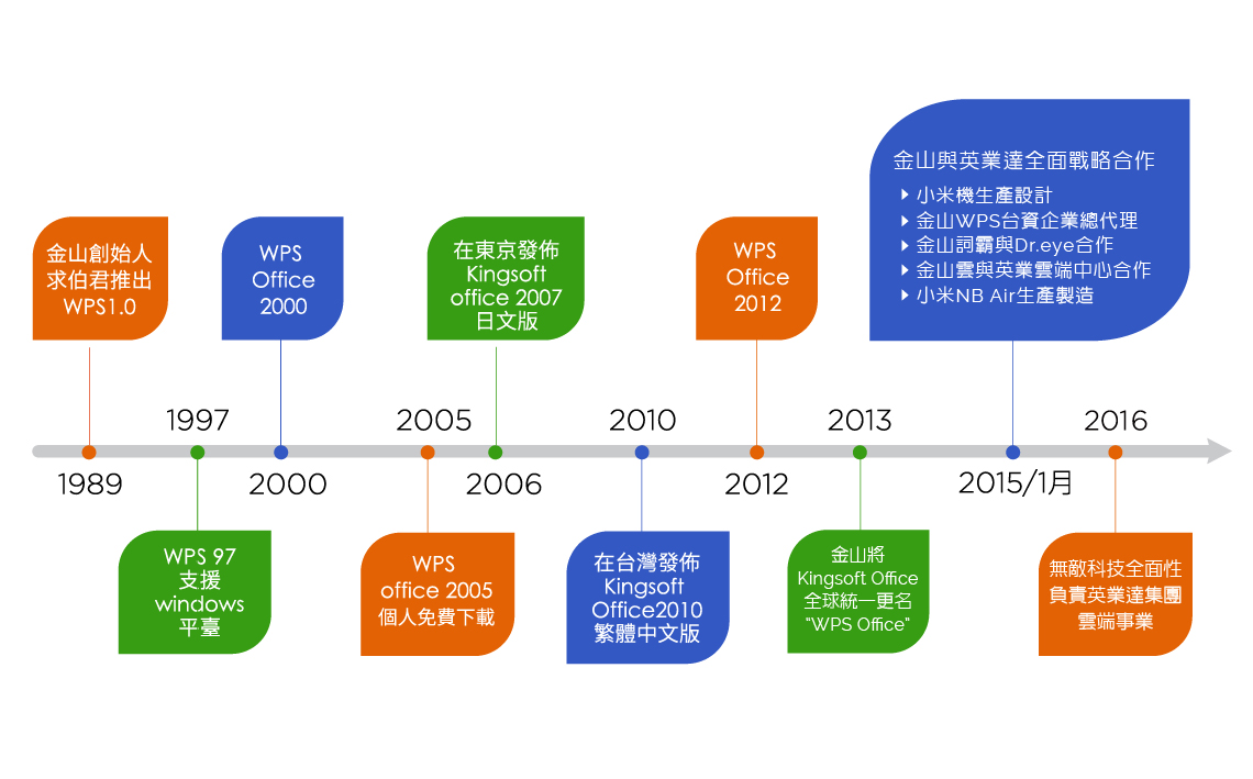 wps office 替代