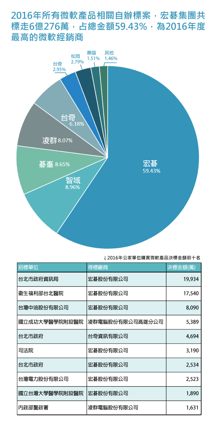 （資料來源／政府電子採購網，資料整理／陳廷彥、林冠廷，圖表設計／黃禹禛）